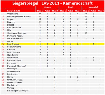 Siegerspiegel LVS 2011